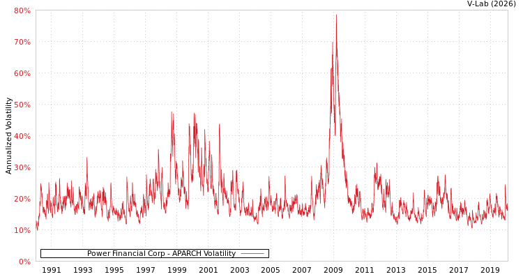 graph of Power Financial Corp APARCH
