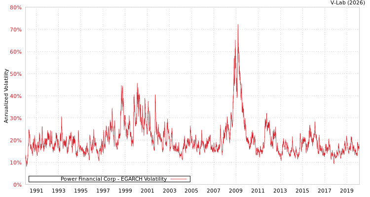 graph of Power Financial Corp EGARCH