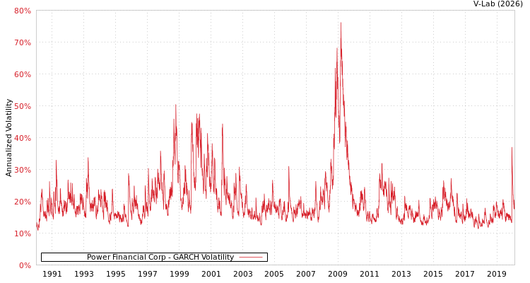 graph of Power Financial Corp GARCH