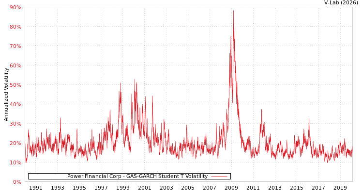 graph of Power Financial Corp GAS-GARCH-T