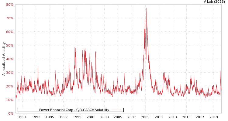 graph of Power Financial Corp GJR-GARCH