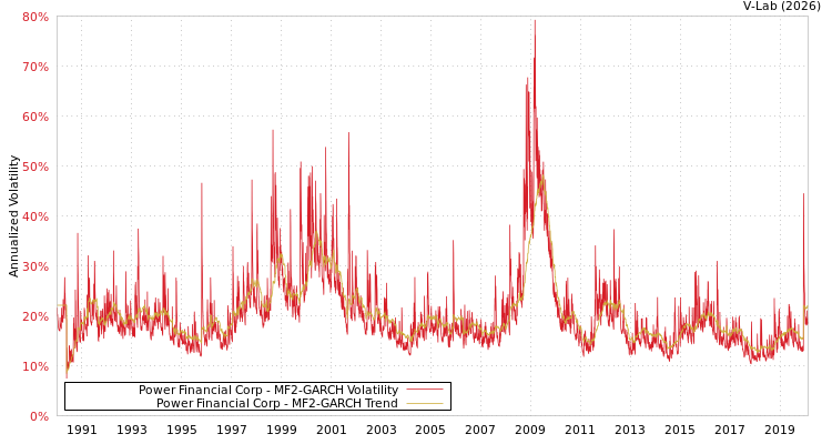 graph of Power Financial Corp MF2-GARCH