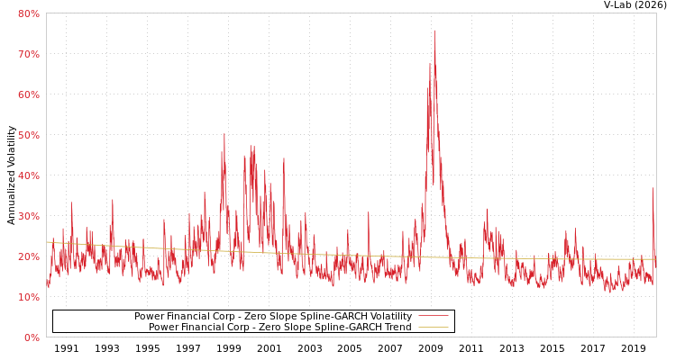 graph of Power Financial Corp S0GARCH