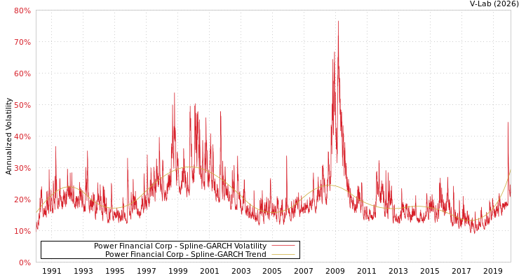 graph of Power Financial Corp SGARCH