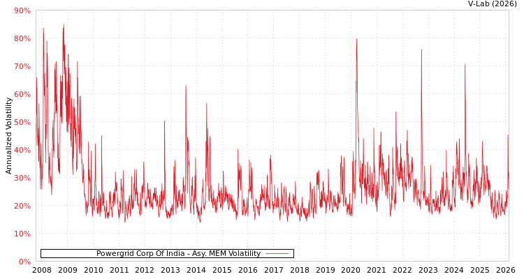 graph of Powergrid Corp Of India AMEM