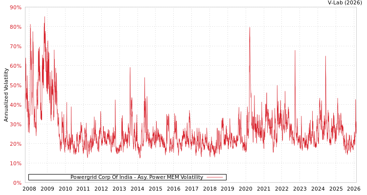 graph of Powergrid Corp Of India APMEM