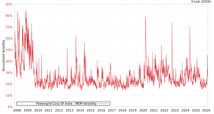 graph of Powergrid Corp Of India MEM
