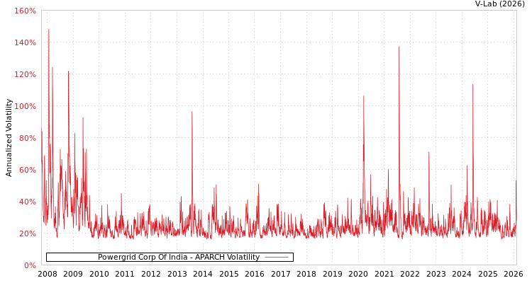 graph of Powergrid Corp Of India APARCH