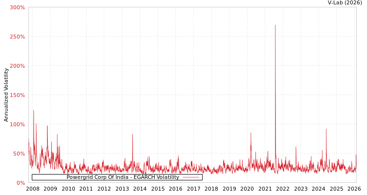 graph of Powergrid Corp Of India EGARCH