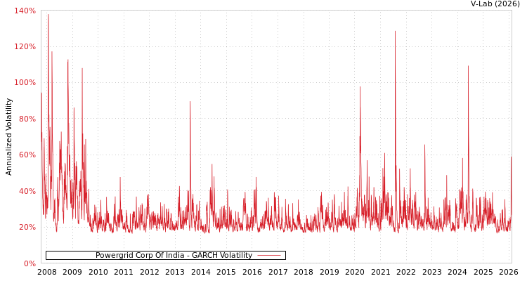 graph of Powergrid Corp Of India GARCH