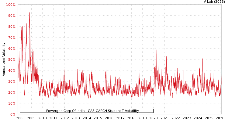 graph of Powergrid Corp Of India GAS-GARCH-T