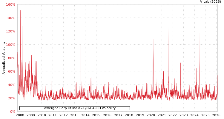 graph of Powergrid Corp Of India GJR-GARCH