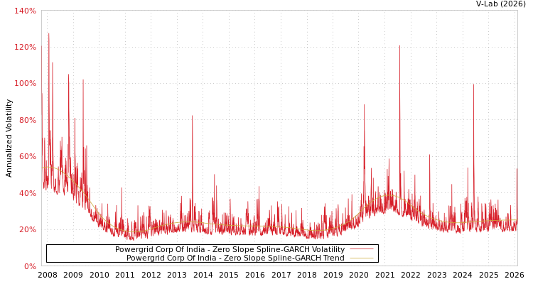 graph of Powergrid Corp Of India S0GARCH