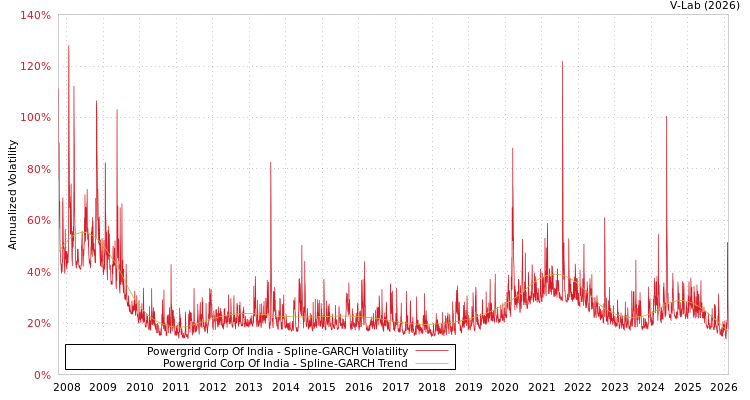 graph of Powergrid Corp Of India SGARCH