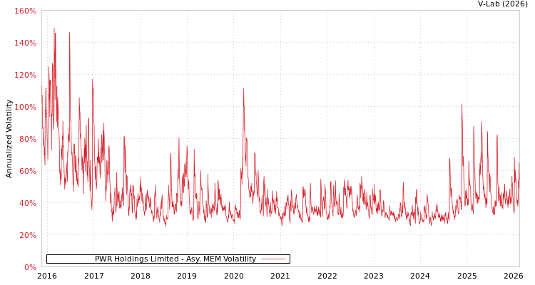 graph of PWR Holdings Limited AMEM