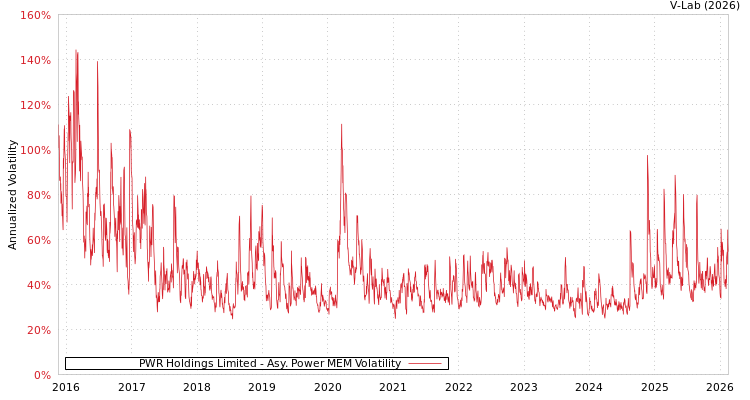 graph of PWR Holdings Limited APMEM