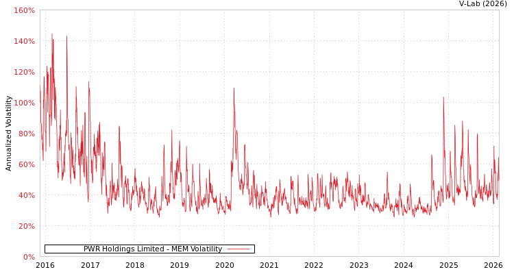 graph of PWR Holdings Limited MEM