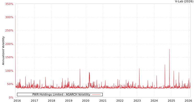 graph of PWR Holdings Limited AGARCH
