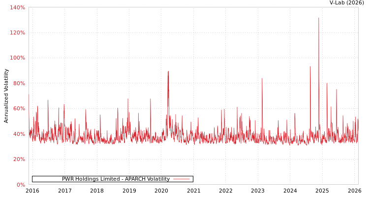 graph of PWR Holdings Limited APARCH