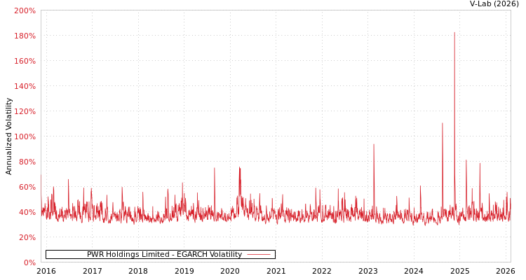 graph of PWR Holdings Limited EGARCH