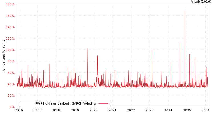graph of PWR Holdings Limited GARCH