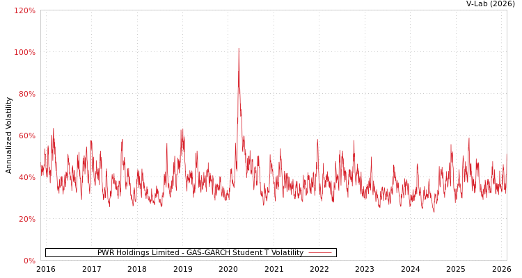 graph of PWR Holdings Limited GAS-GARCH-T