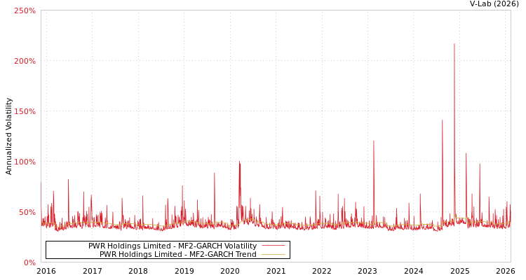 graph of PWR Holdings Limited MF2-GARCH