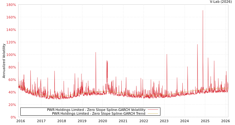 graph of PWR Holdings Limited S0GARCH