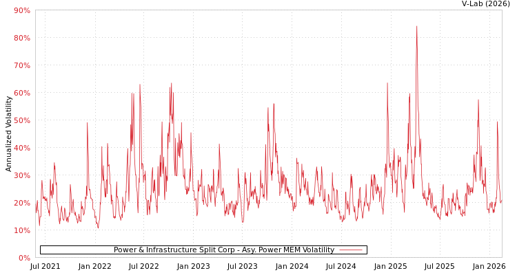graph of Power & Infrastructure Split Corp APMEM
