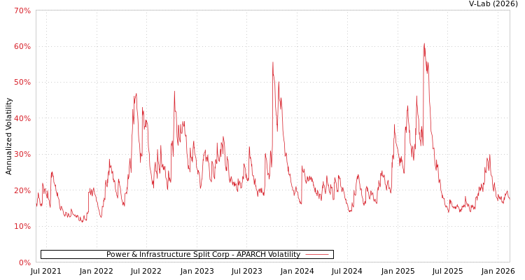 graph of Power & Infrastructure Split Corp APARCH
