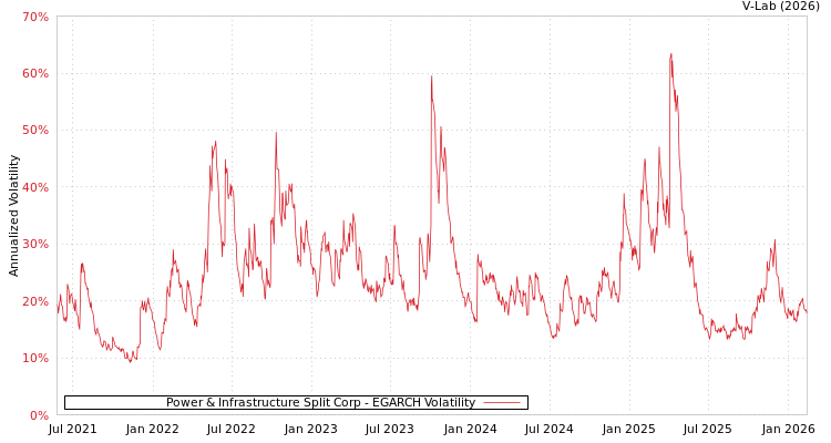 graph of Power & Infrastructure Split Corp EGARCH