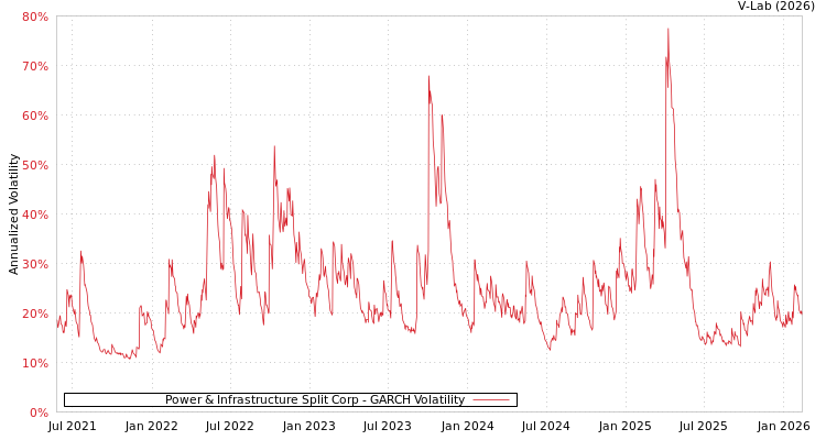 graph of Power & Infrastructure Split Corp GARCH