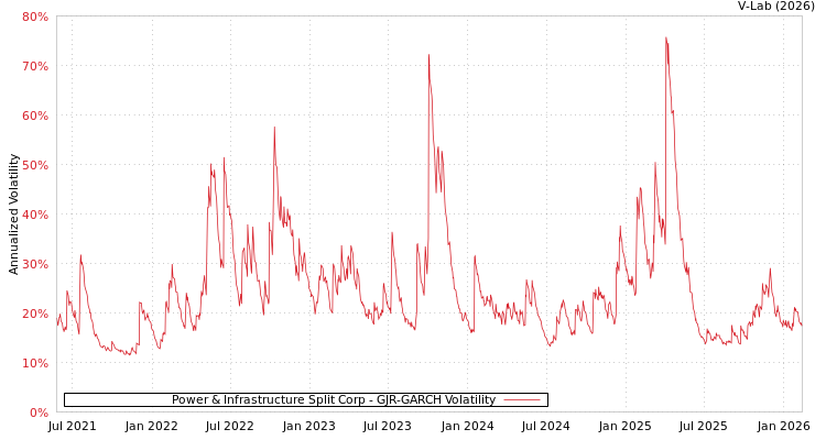 graph of Power & Infrastructure Split Corp GJR-GARCH