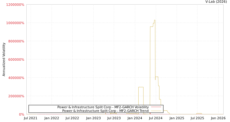 graph of Power & Infrastructure Split Corp MF2-GARCH