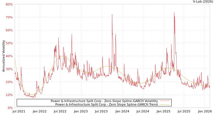 graph of Power & Infrastructure Split Corp S0GARCH
