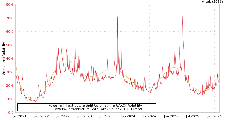 graph of Power & Infrastructure Split Corp SGARCH