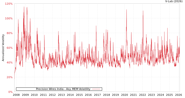 graph of Precision Wires India AMEM