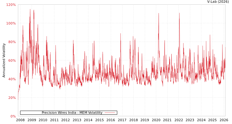 graph of Precision Wires India MEM