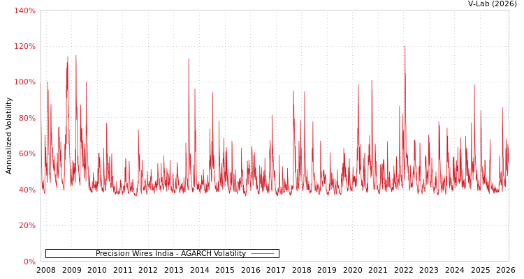 graph of Precision Wires India AGARCH