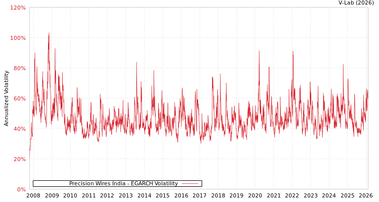 graph of Precision Wires India EGARCH