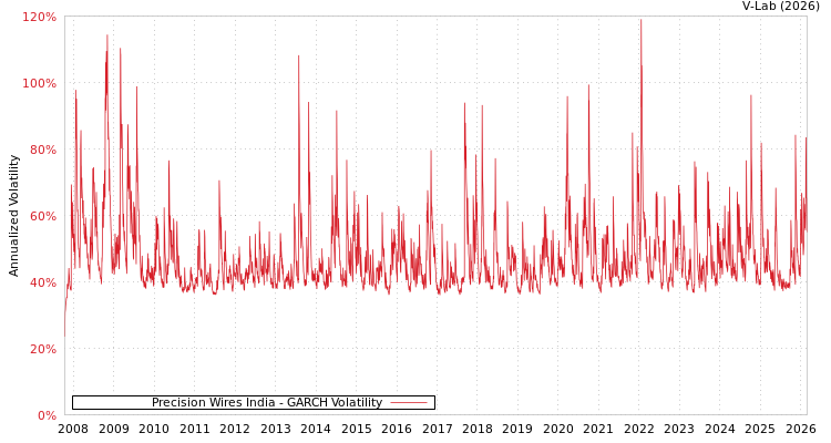 graph of Precision Wires India GARCH