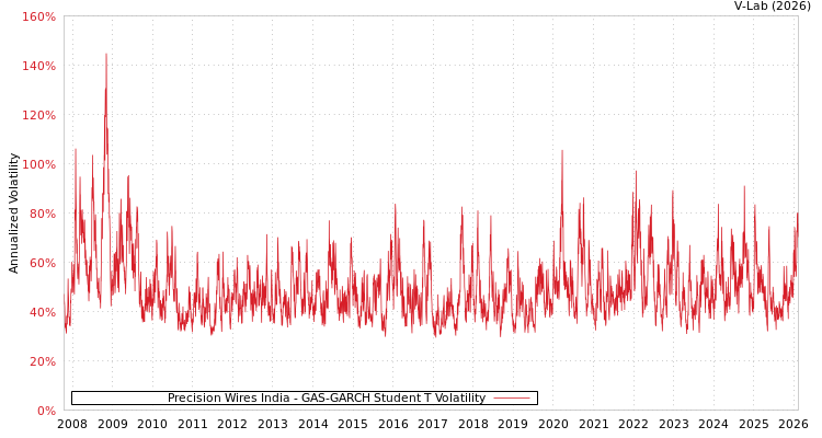 graph of Precision Wires India GAS-GARCH-T