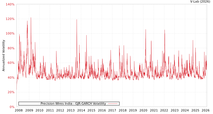 graph of Precision Wires India GJR-GARCH