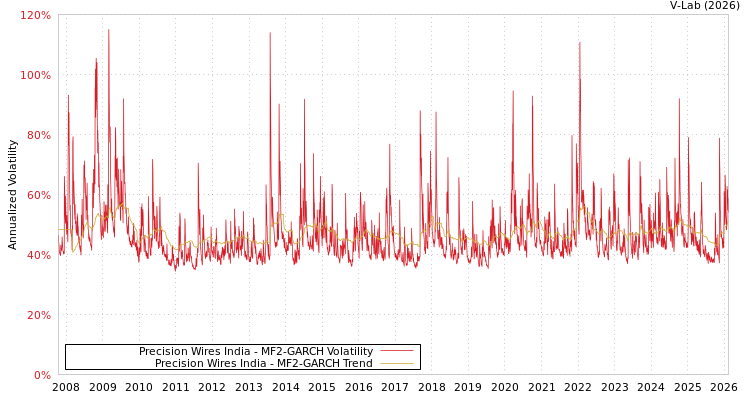 graph of Precision Wires India MF2-GARCH