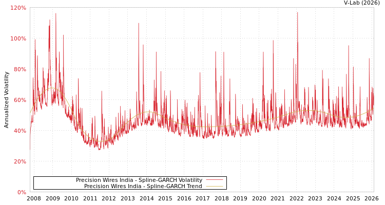 graph of Precision Wires India SGARCH