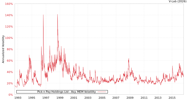 graph of Pick n Pay Holdings Ltd AMEM
