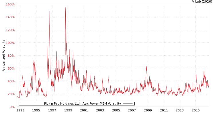 graph of Pick n Pay Holdings Ltd APMEM