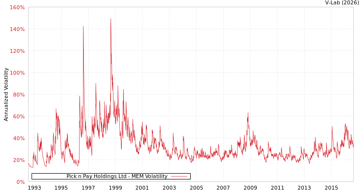 graph of Pick n Pay Holdings Ltd MEM