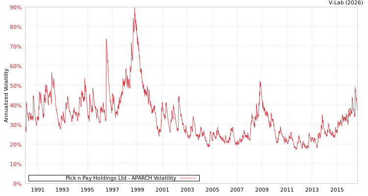 graph of Pick n Pay Holdings Ltd APARCH