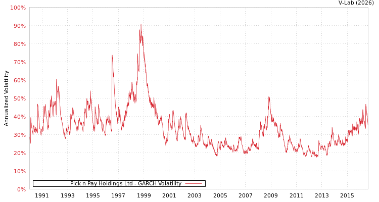 graph of Pick n Pay Holdings Ltd GARCH